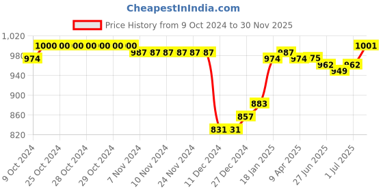 firstcry.com Babyoye Casual Shoes with Lace Up & Velcro Closure - Black babyoye Price History Graph from 9 Oct 2024 to 30 Nov 2025