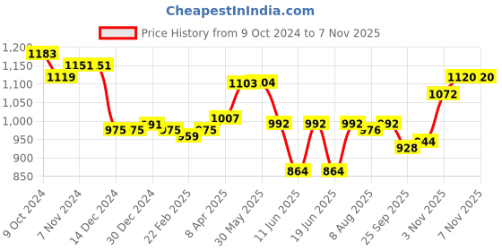 firstcry.com Babyoye Casual Shoes with Lace Up Closure & Brand Logo Print - Blue babyoye Price History Graph from 9 Oct 2024 to 6 Nov 2025
