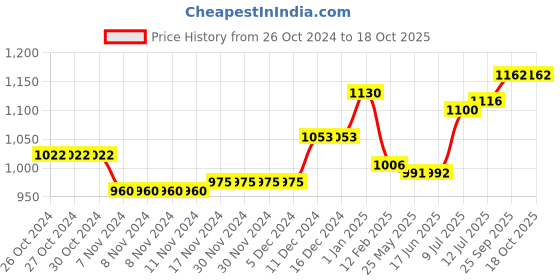 firstcry.com Babyoye Casual Shoes with Lace Up Closure - Black babyoye Price History Graph from 26 Oct 2024 to 17 Oct 2025
