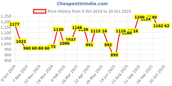 firstcry.com Babyoye Casual Shoes with Lace Up Closure - Black babyoye Price History Graph from 9 Oct 2024 to 19 Oct 2025