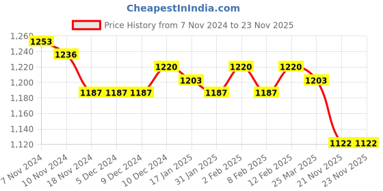 firstcry.com Babyoye Casual Shoes with Lace Up Closure - Black babyoye Price History Graph from 7 Nov 2024 to 22 Nov 2025