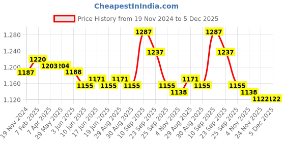 firstcry.com Babyoye Casual Shoes with Lace Up Closure - Black babyoye Price History Graph from 19 Nov 2024 to 5 Dec 2025
