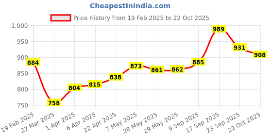 firstcry.com Babyoye Casual Shoes with Velcro Closer & Bear Print - White babyoye Price History Graph from 19 Feb 2025 to 22 Oct 2025