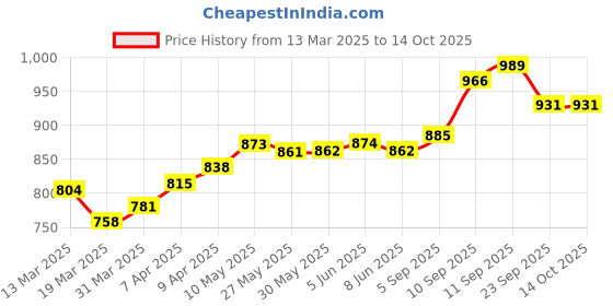 firstcry.com Babyoye Casual Shoes with Velcro Closer & Bear Print - White babyoye Price History Graph from 13 Mar 2025 to 14 Oct 2025