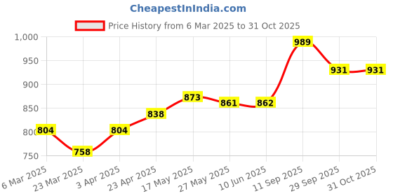 firstcry.com Babyoye Casual Shoes with Velcro Closer & Bear Print - White babyoye Price History Graph from 6 Mar 2025 to 31 Oct 2025