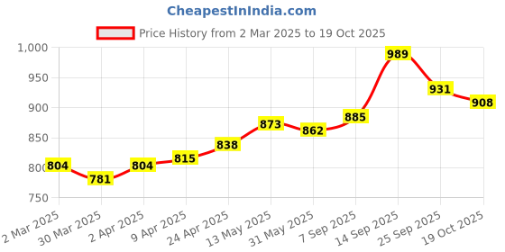 firstcry.com Babyoye Casual Shoes with Velcro Closer & Bear Print - White babyoye Price History Graph from 2 Mar 2025 to 19 Oct 2025