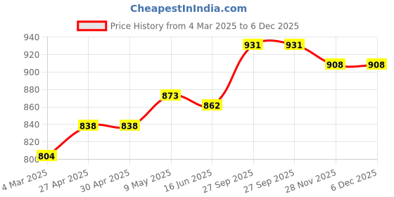 firstcry.com Babyoye Casual Shoes with Velcro Closer & Bear Print - White babyoye Price History Graph from 4 Mar 2025 to 5 Dec 2025