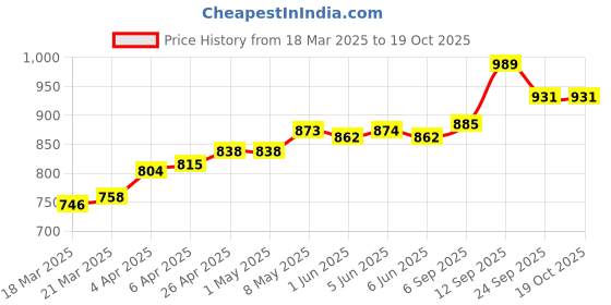 firstcry.com Babyoye Casual Shoes with Velcro Closer & Bear Print - White babyoye Price History Graph from 18 Mar 2025 to 18 Oct 2025