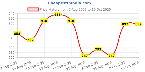 firstcry.com Babyoye Casual Shoes with Velcro Closure and Be Happy Graphics - White babyoye Price History Graph from 7 Aug 2025 to 9 Oct 2025