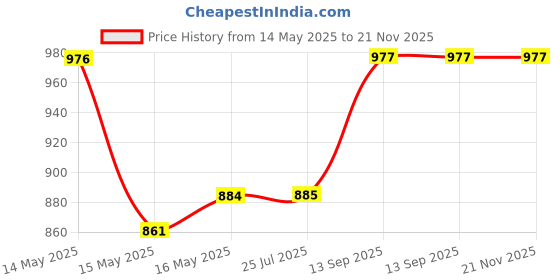 firstcry.com Babyoye Casual Shoes with Velcro Closure & Color Block Design - Beige babyoye Price History Graph from 14 May 2025 to 21 Nov 2025