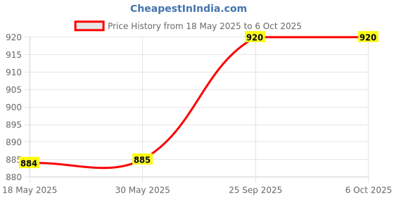 firstcry.com Babyoye Casual Shoes with Velcro Closure & Color Block Design - Beige babyoye Price History Graph from 18 May 2025 to 6 Oct 2025
