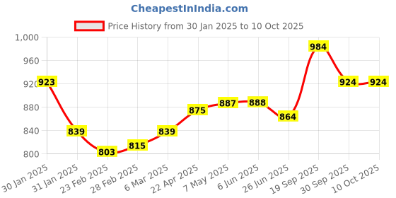 firstcry.com Babyoye Casual Shoes with Velcro Closure & Floral Print - White babyoye Price History Graph from 30 Jan 2025 to 10 Oct 2025