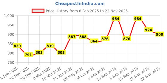 firstcry.com Babyoye Casual Shoes with Velcro Closure & Floral Print - White babyoye Price History Graph from 8 Feb 2025 to 22 Nov 2025
