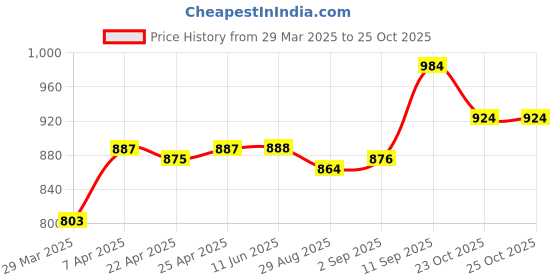 firstcry.com Babyoye Casual Shoes with Velcro Closure & Floral Print - White babyoye Price History Graph from 29 Mar 2025 to 25 Oct 2025