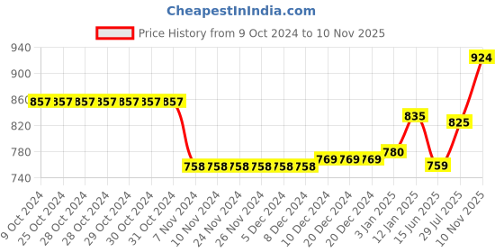 firstcry.com Babyoye Casual Shoes with Velcro Closure & Sea Life Theme Print - White & Blue babyoye Price History Graph from 9 Oct 2024 to 10 Nov 2025