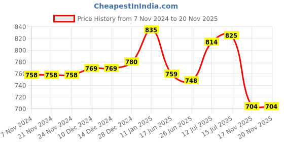 firstcry.com Babyoye Casual Shoes with Velcro Closure & Sea Life Theme Print - White & Blue babyoye Price History Graph from 7 Nov 2024 to 18 Nov 2025