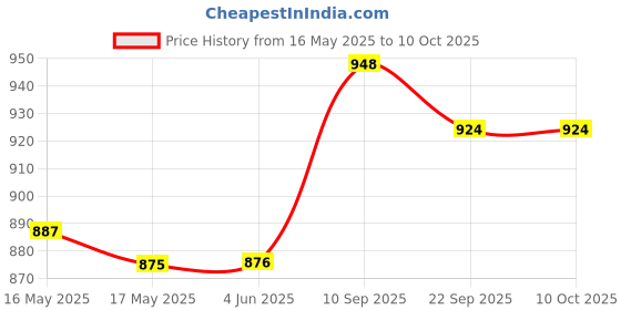 firstcry.com Babyoye Casual Shoes with Velcro Closure & Side Strip- Blue babyoye Price History Graph from 16 May 2025 to 10 Oct 2025