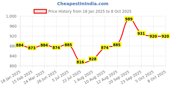 firstcry.com Babyoye Casual Shoes with Velcro Closure & Star Patch - Sliver babyoye Price History Graph from 18 Jan 2025 to 8 Oct 2025