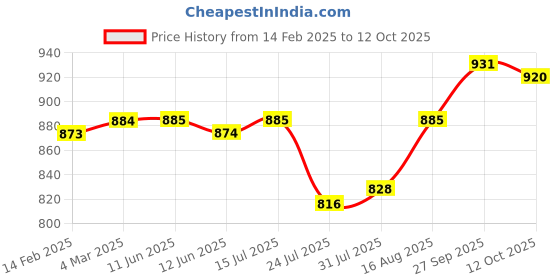 firstcry.com Babyoye Casual Shoes with Velcro Closure & Star Patch - Sliver babyoye Price History Graph from 14 Feb 2025 to 12 Oct 2025