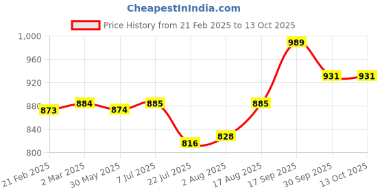 firstcry.com Babyoye Casual Shoes with Velcro Closure & Star Patch - Sliver babyoye Price History Graph from 21 Feb 2025 to 13 Oct 2025