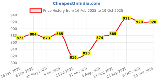 firstcry.com Babyoye Casual Shoes with Velcro Closure & Star Patch - Sliver babyoye Price History Graph from 16 Feb 2025 to 17 Oct 2025