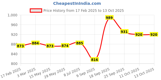 firstcry.com Babyoye Casual Shoes with Velcro Closure & Star Patch - Sliver babyoye Price History Graph from 17 Feb 2025 to 13 Oct 2025