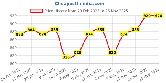 firstcry.com Babyoye Casual Shoes with Velcro Closure & Star Patch - Sliver babyoye Price History Graph from 28 Feb 2025 to 26 Nov 2025