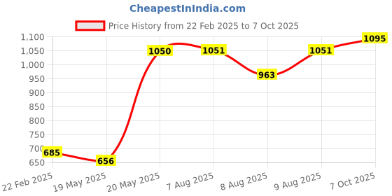 firstcry.com Babyoye Casual Shoes with Velcro Closure & Star Patch-White babyoye Price History Graph from 22 Feb 2025 to 7 Oct 2025