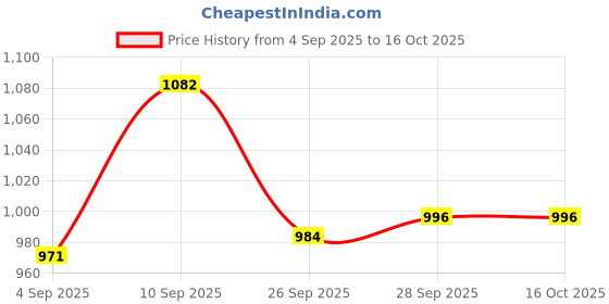 firstcry.com Babyoye Casual Shoes with Velcro Closure & Tape Detailing - Black babyoye Price History Graph from 4 Sep 2025 to 16 Oct 2025