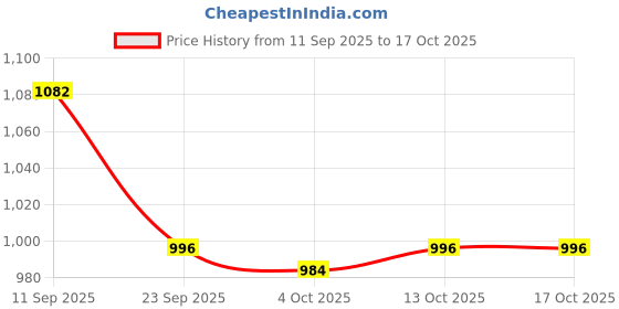 firstcry.com Babyoye Casual Shoes with Velcro Closure & Tape Detailing - Black babyoye Price History Graph from 11 Sep 2025 to 15 Oct 2025