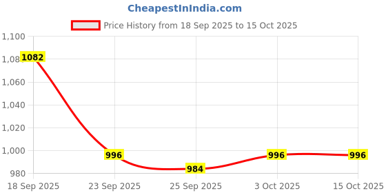 firstcry.com Babyoye Casual Shoes with Velcro Closure & Tape Detailing - White babyoye Price History Graph from 18 Sep 2025 to 14 Oct 2025