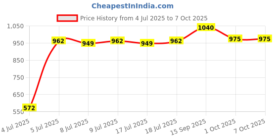 firstcry.com Babyoye Casual Shoes with Velcro Closure and Text Print - White babyoye Price History Graph from 4 Jul 2025 to 7 Oct 2025
