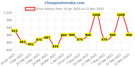 firstcry.com Babyoye Casual Shoes with Velcro Closure & Vehicle Print - White babyoye Price History Graph from 19 Jan 2025 to 12 Nov 2025