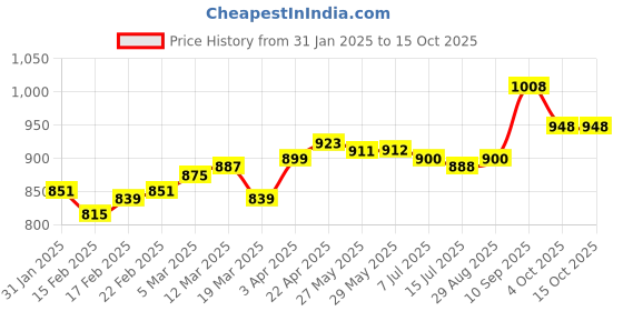firstcry.com Babyoye Casual Shoes with Velcro Closure & Vehicle Print - White babyoye Price History Graph from 31 Jan 2025 to 15 Oct 2025