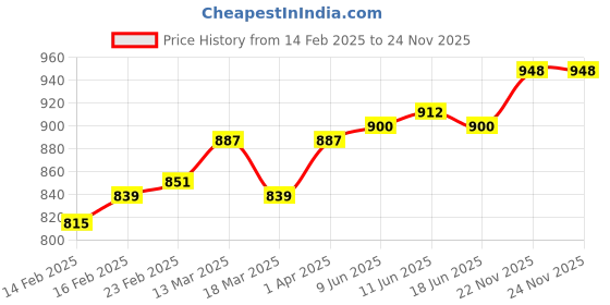 firstcry.com Babyoye Casual Shoes with Velcro Closure & Vehicle Print - White babyoye Price History Graph from 14 Feb 2025 to 24 Nov 2025