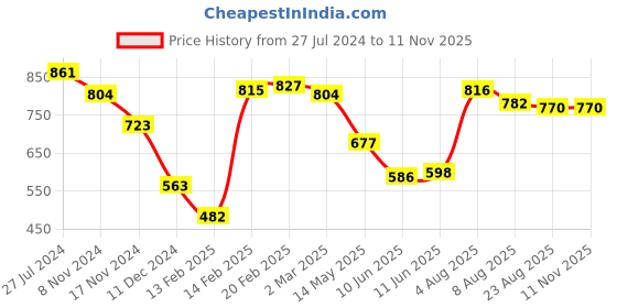 firstcry.com Babyoye Casual Shoes with Velcro Closure - Blue babyoye Price History Graph from 27 Jul 2024 to 10 Nov 2025