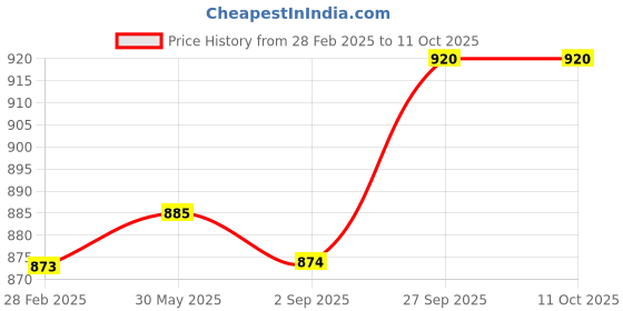 firstcry.com Babyoye Casual Shoes with Velcro Closure - Blue babyoye Price History Graph from 28 Feb 2025 to 10 Oct 2025