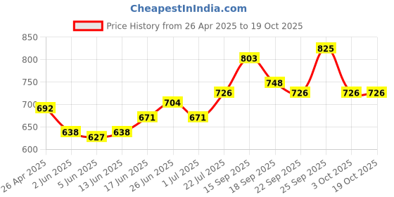 firstcry.com Babyoye Casual Shoes With Velcro Closure - Blue babyoye Price History Graph from 26 Apr 2025 to 19 Oct 2025