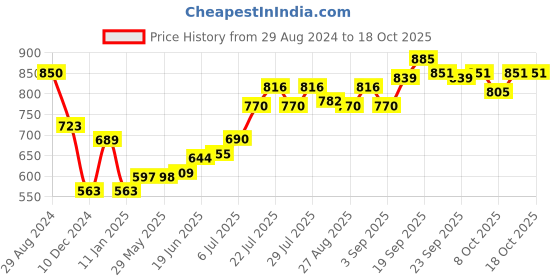 firstcry.com Babyoye Casual Shoes with Velcro Closure - Blue babyoye Price History Graph from 29 Aug 2024 to 17 Oct 2025