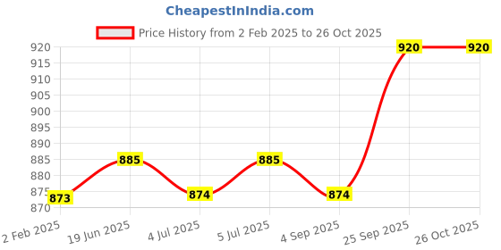firstcry.com Babyoye Casual Shoes with Velcro Closure - Blue babyoye Price History Graph from 2 Feb 2025 to 25 Oct 2025