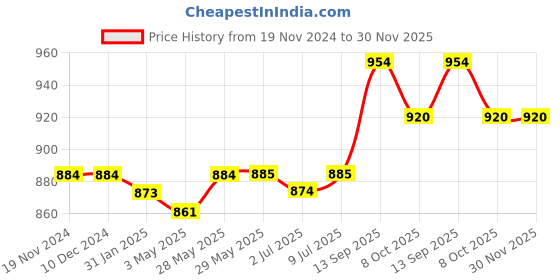 firstcry.com Babyoye Casual Shoes with Velcro Closure - Blue babyoye Price History Graph from 19 Nov 2024 to 29 Nov 2025