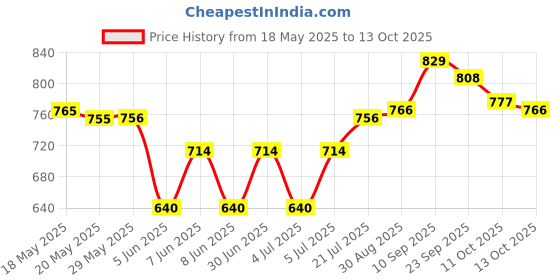 firstcry.com Babyoye Casual Shoes with Velcro Closure- Blue babyoye Price History Graph from 18 May 2025 to 13 Oct 2025