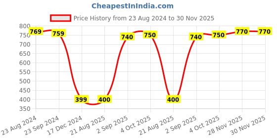 firstcry.com Babyoye Casual Shoes With Velcro Closure - Blue & White babyoye Price History Graph from 23 Aug 2024 to 30 Nov 2025