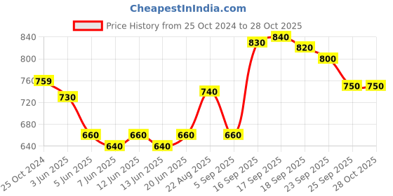 firstcry.com Babyoye Casual Shoes With Velcro Closure - Blue & White babyoye Price History Graph from 25 Oct 2024 to 27 Oct 2025