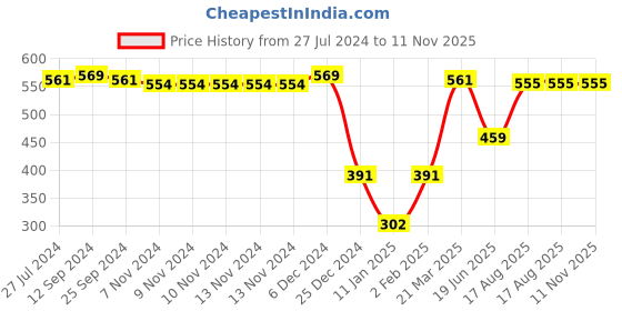 firstcry.com Babyoye Casual Shoes with Velcro Closure - Brown babyoye Price History Graph from 27 Jul 2024 to 10 Nov 2025