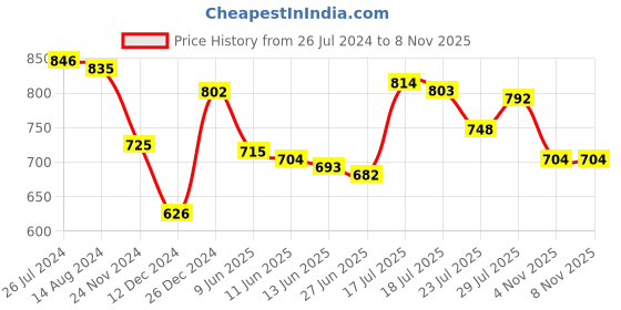 firstcry.com Babyoye Casual Shoes With Velcro Closure - Brown babyoye Price History Graph from 26 Jul 2024 to 5 Nov 2025