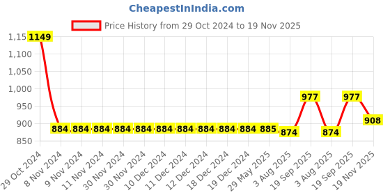 firstcry.com Babyoye Casual Shoes with Velcro Closure - Golden babyoye Price History Graph from 29 Oct 2024 to 19 Nov 2025