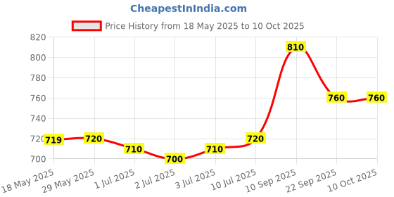 firstcry.com Babyoye Casual Shoes with Velcro Closure - Green & White babyoye Price History Graph from 18 May 2025 to 9 Oct 2025
