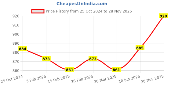 firstcry.com Babyoye Casual Shoes with Velcro Closure - Grey babyoye Price History Graph from 25 Oct 2024 to 27 Nov 2025