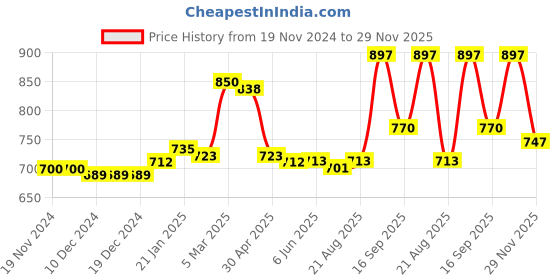 firstcry.com Babyoye Casual Shoes With Velcro Closure - Grey babyoye Price History Graph from 19 Nov 2024 to 29 Nov 2025